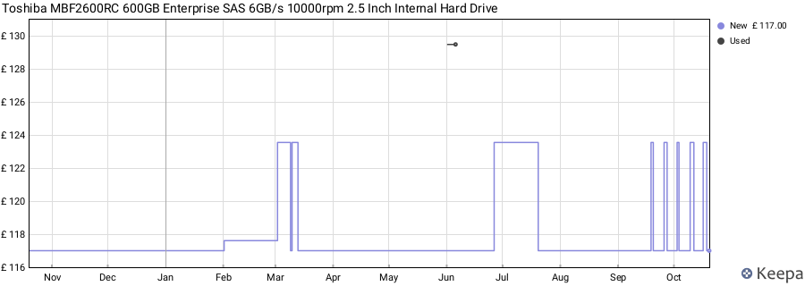 Toshiba MBF2600RC 600GB Enterprise SAS 6GB/s 10000rpm 2.5 Inch Internal Hard Drive price history (last 12 months)