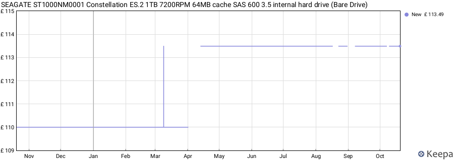 SEAGATE ST1000NM0001 Constellation ES.2 1TB 7200RPM 64MB cache SAS 600 3.5 internal hard drive (Bare Drive) price history (last 12 months)