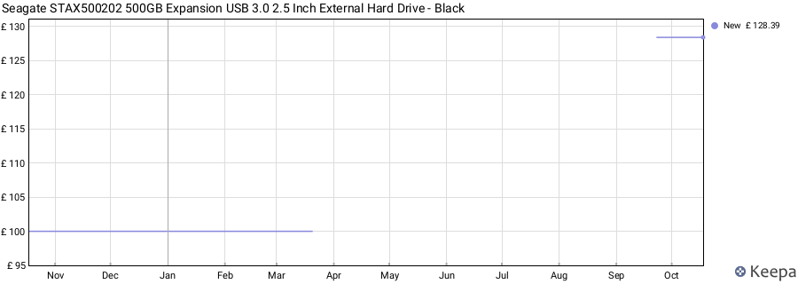 Seagate STAX500202 500GB Expansion USB 3.0 2.5 Inch External Hard Drive - Black price history (last 12 months)