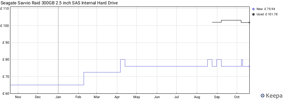 Seagate Savvio Raid 300GB 2.5 inch SAS Internal Hard Drive price history (last 12 months)