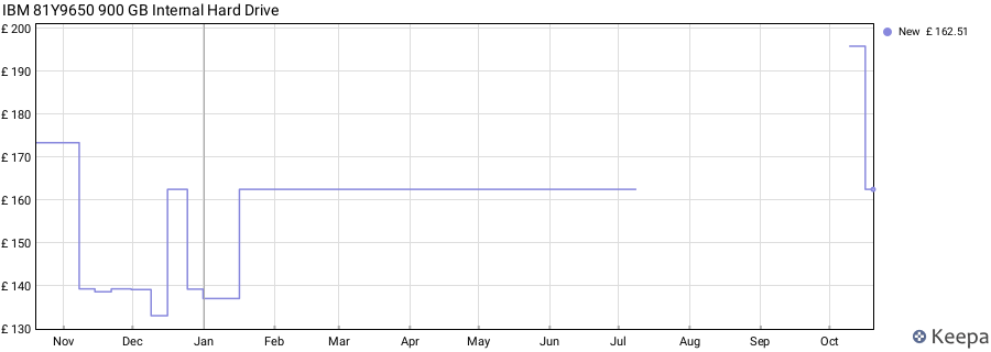 IBM 81Y9650 900 GB Internal Hard Drive price history (last 12 months)