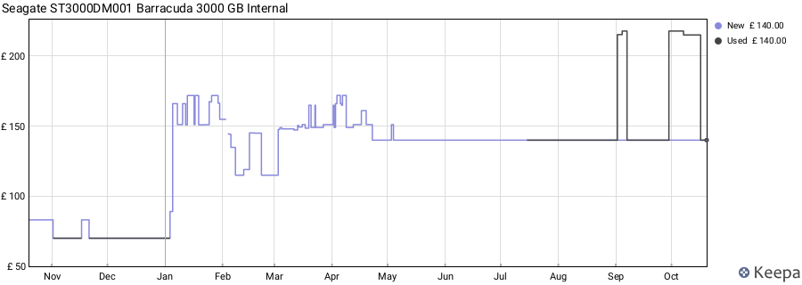 Seagate ST3000DM001 Barracuda 3000 GB Internal price history (last 12 months)