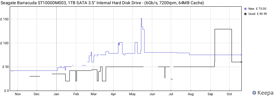 Seagate Barracuda ST1000DM003, 1TB SATA 3.5" Internal Hard Disk Drive - (6Gb/s, 7200rpm, 64MB Cache) price history (last 12 months)