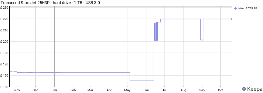 Transcend StoreJet 25H3P - hard drive - 1 TB - USB 3.0 price history (last 12 months)