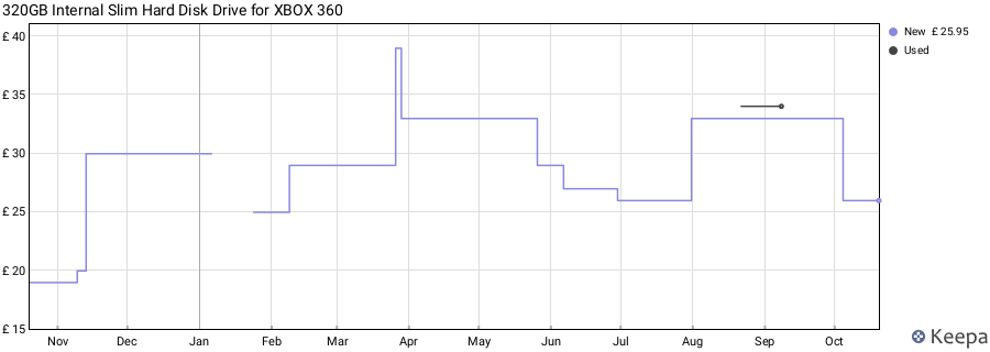 320GB Internal Slim Hard Disk Drive for XBOX 360 price history (last 12 months)