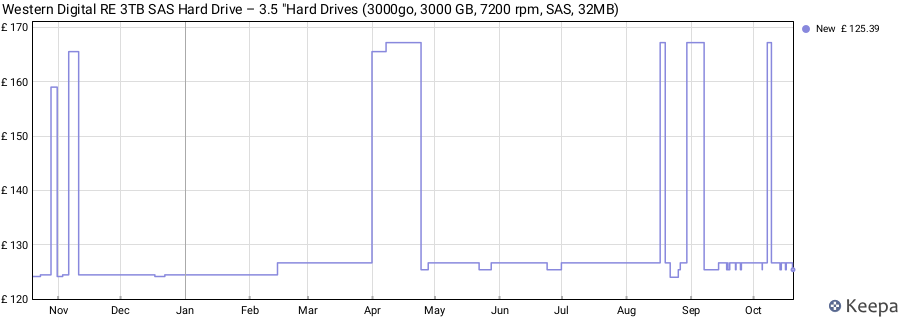 Western Digital RE 3TB SAS Hard Drive – 3.5 "Hard Drives (3000go, 3000 GB, 7200 rpm, SAS, 32MB) price history (last 12 months)