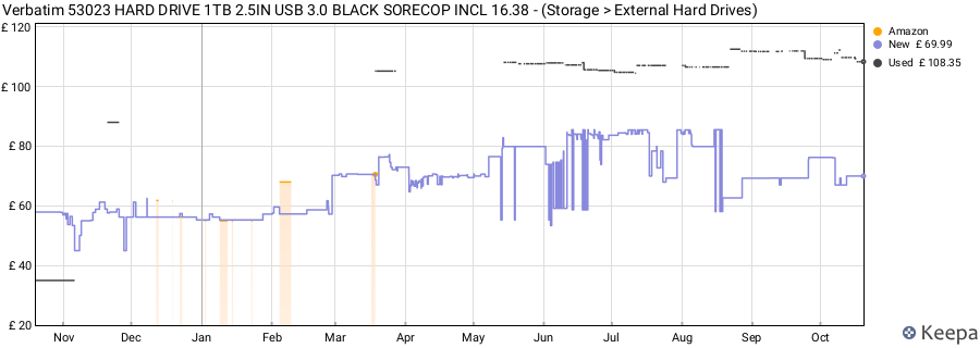 Verbatim 53023 HARD DRIVE 1TB 2.5IN USB 3.0 BLACK SORECOP INCL 16.38 - (Storage > External Hard Drives) price history (last 12 months)