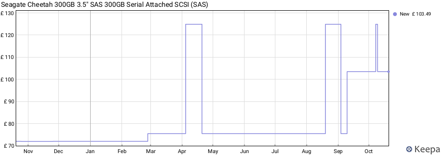 Seagate Cheetah 300GB 3.5" SAS 300GB Serial Attached SCSI (SAS) price history (last 12 months)