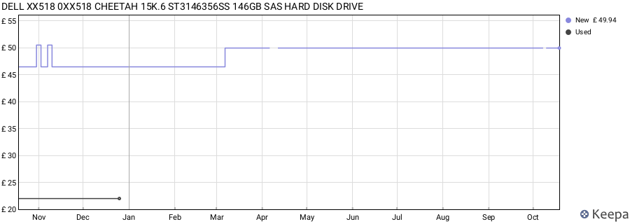 DELL XX518 0XX518 CHEETAH 15K.6 ST3146356SS 146GB SAS HARD DISK DRIVE price history (last 12 months)