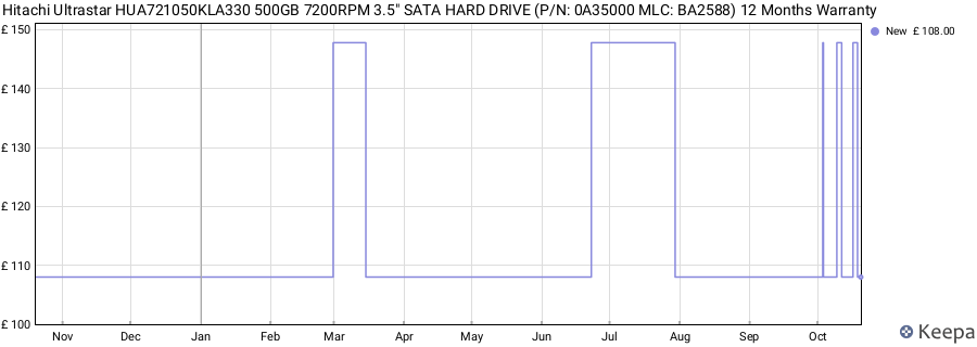 Hitachi Ultrastar HUA721050KLA330 500GB 7200RPM 3.5" SATA HARD DRIVE (P/N: 0A35000 MLC: BA2588) 12 Months Warranty price history (last 12 months)