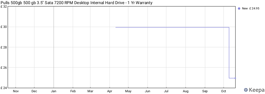 Pulls 500gb 500 gb 3.5" Sata 7200 RPM Desktop Internal Hard Drive - 1 Yr Warranty price history (last 12 months)