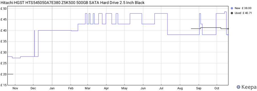 Hitachi HGST HTS545050A7E380 Z5K500 500GB SATA Hard Drive 2.5 Inch Black price history (last 12 months)