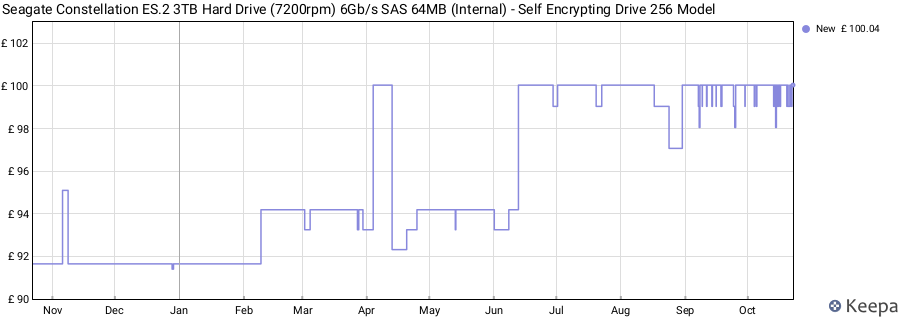 Seagate Constellation ES.2 3TB Hard Drive (7200rpm) 6Gb/s SAS 64MB (Internal) - Self Encrypting Drive 256 Model price history (last 12 months)