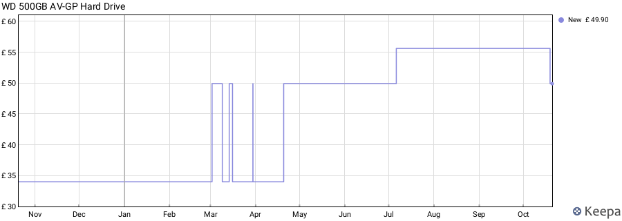 WD 500GB AV-GP Hard Drive price history (last 12 months)