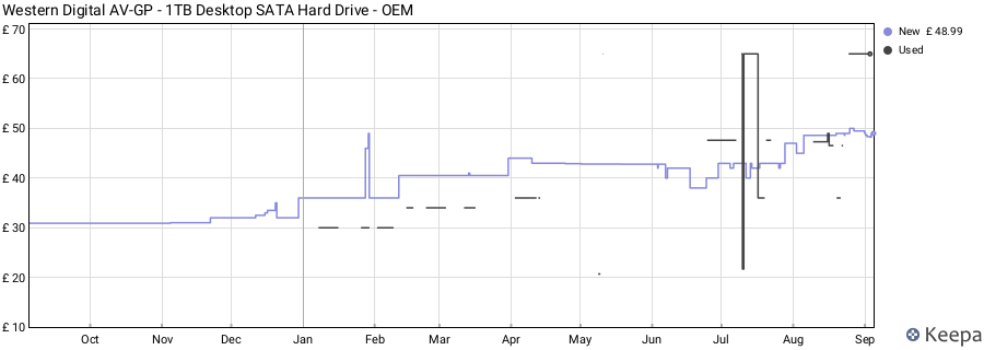 Western Digital AV-GP - 1TB Desktop SATA Hard Drive - OEM price history (last 12 months)