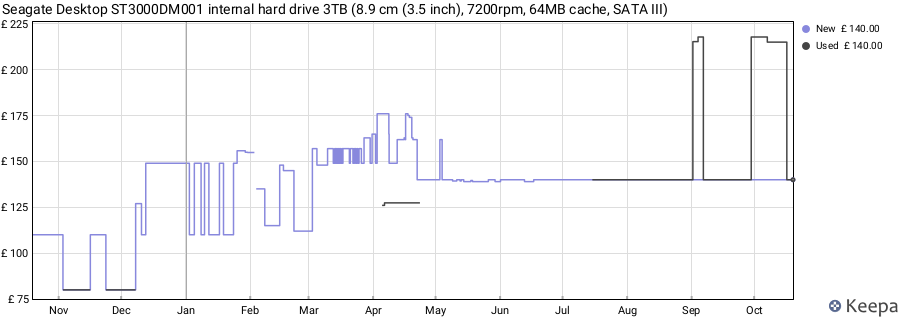 Seagate Desktop ST3000DM001 internal hard drive 3TB (8.9 cm (3.5 inch), 7200rpm, 64MB cache, SATA III) price history (last 12 months)