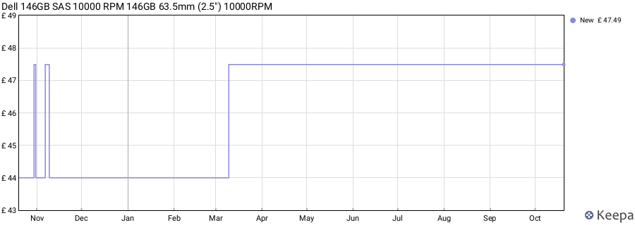 Dell 146GB SAS 10000 RPM 146GB 63.5mm (2.5") 10000RPM price history (last 12 months)