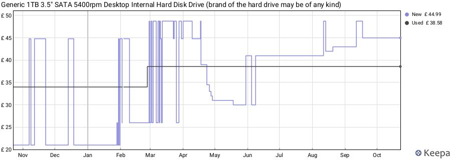 Generic 1TB 3.5" SATA 5400rpm Desktop Internal Hard Disk Drive (brand of the hard drive may be of any kind) price history (last 12 months)