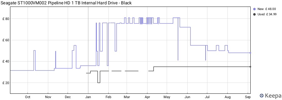 Seagate ST1000VM002 Pipeline HD 1 TB Internal Hard Drive - Black price history (last 12 months)