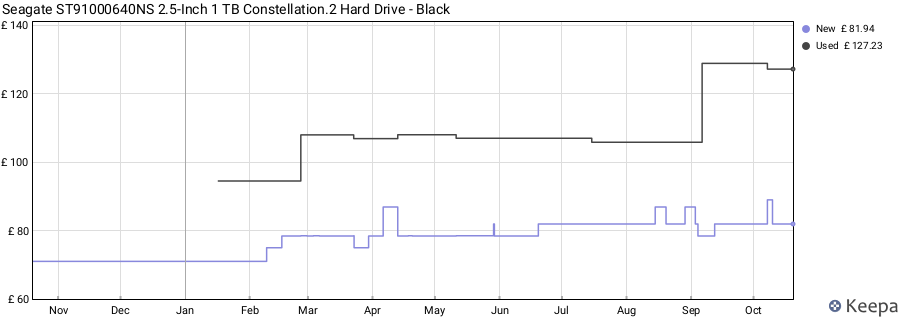Seagate ST91000640NS 2.5-Inch 1 TB Constellation.2 Hard Drive - Black price history (last 12 months)