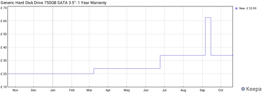 Generic Hard Disk Drive 750GB SATA 3.5"- 1 Year Warranty price history (last 12 months)