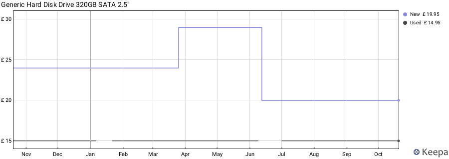Generic Hard Disk Drive 320GB SATA 2.5" price history (last 12 months)