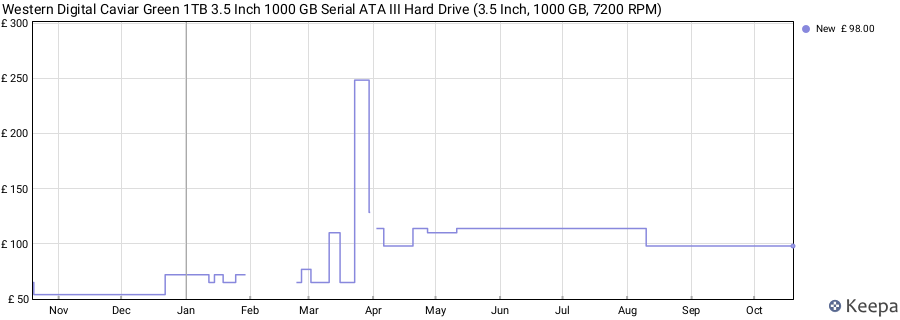 Western Digital Caviar Green 1TB 3.5 Inch 1000 GB Serial ATA III Hard Drive (3.5 Inch, 1000 GB, 7200 RPM) price history (last 12 months)