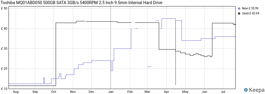 Toshiba MQ01ABD050 500GB SATA 3GB/s 5400RPM 2.5 Inch 9.5mm Internal Hard Drive price history (last 12 months)