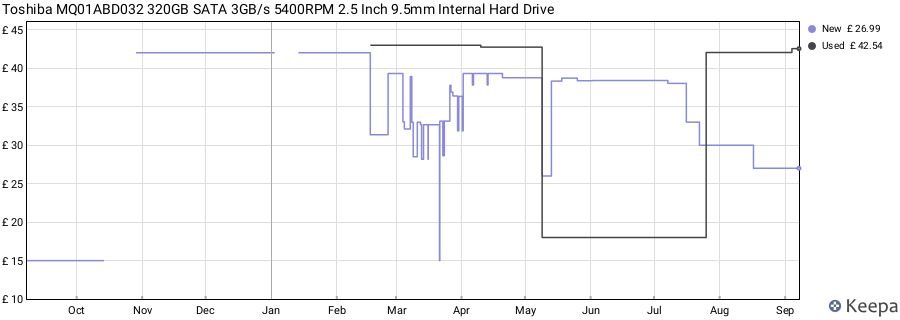 Toshiba MQ01ABD032 320GB SATA 3GB/s 5400RPM 2.5 Inch 9.5mm Internal Hard Drive price history (last 12 months)