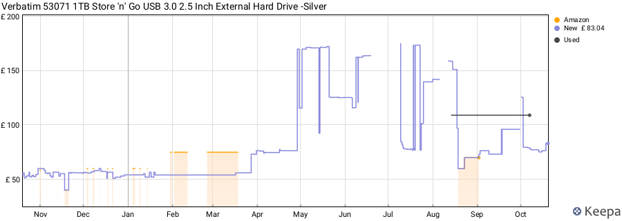 Verbatim 53071 1TB Store 'n' Go USB 3.0 2.5 Inch External Hard Drive -Silver price history (last 12 months)