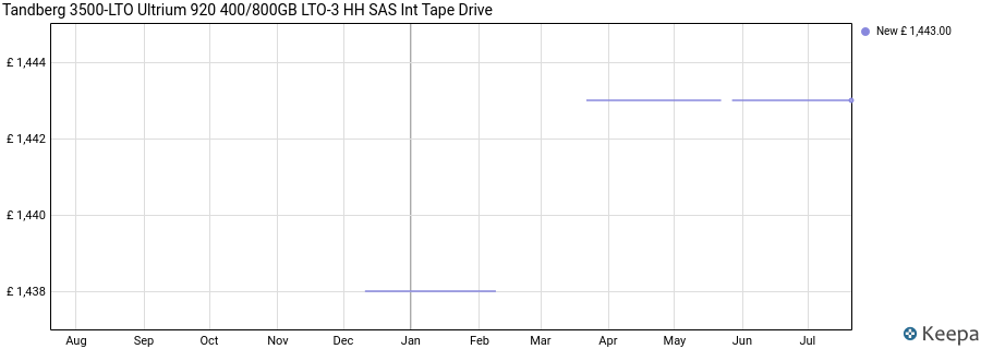 Tandberg 3500-LTO Ultrium 920 400/800GB LTO-3 HH SAS Int Tape Drive price history (last 12 months)