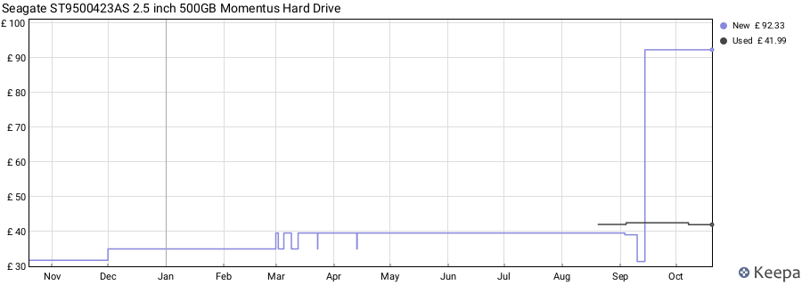 Seagate ST9500423AS 2.5 inch 500GB Momentus Hard Drive price history (last 12 months)