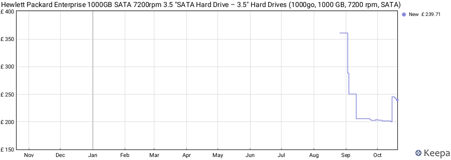 Hewlett Packard Enterprise 1000GB SATA 7200rpm 3.5 "SATA Hard Drive – 3.5" Hard Drives (1000go, 1000 GB, 7200 rpm, SATA) price history (last 12 months)