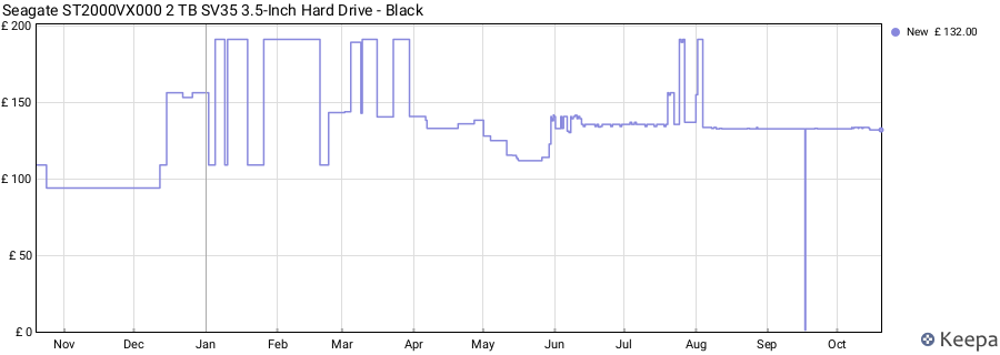 Seagate ST2000VX000 2 TB SV35 3.5-Inch Hard Drive - Black price history (last 12 months)