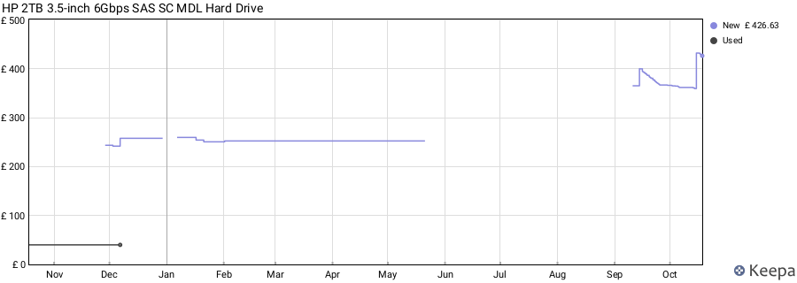 HP 2TB 3.5-inch 6Gbps SAS SC MDL Hard Drive price history (last 12 months)