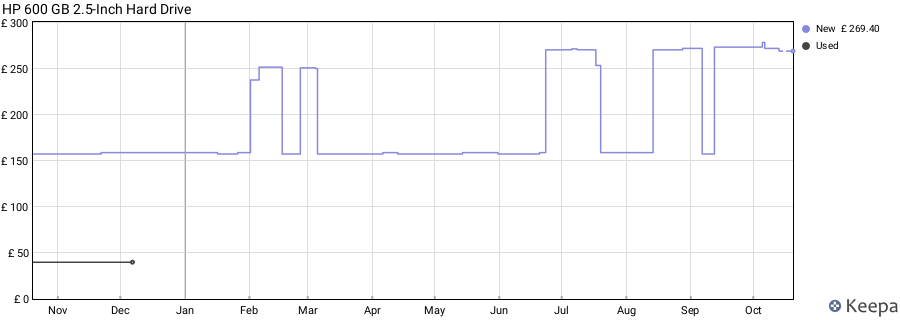 HP 600 GB 2.5-Inch Hard Drive price history (last 12 months)