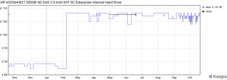 HP 652564-B21 300GB 6G SAS 2.5-inch SFF SC Enterprise Internal Hard Drive price history (last 12 months)