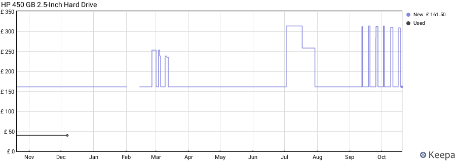 HP 450 GB 2.5-Inch Hard Drive price history (last 12 months)