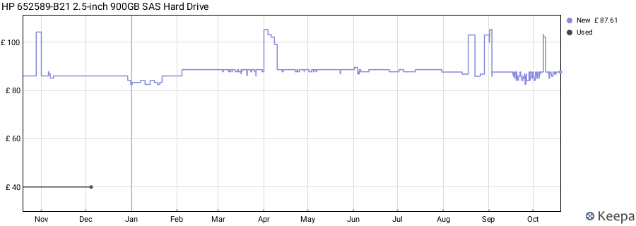 HP 652589-B21 2.5-inch 900GB SAS Hard Drive price history (last 12 months)