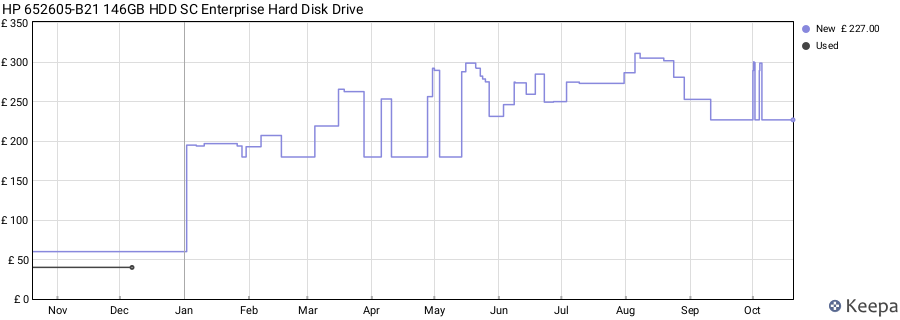 HP 652605-B21 146GB HDD SC Enterprise Hard Disk Drive price history (last 12 months)
