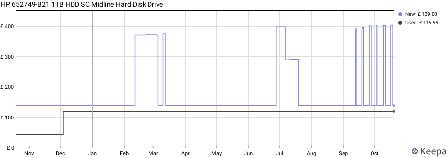 HP 652749-B21 1TB HDD SC Midline Hard Disk Drive price history (last 12 months)