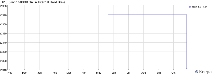 HP 3.5-inch 500GB SATA Internal Hard Drive price history (last 12 months)