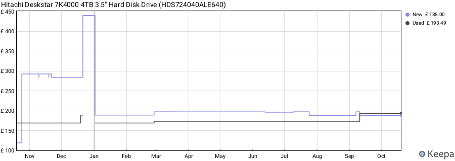 Hitachi Deskstar 7K4000 4TB 3.5" Hard Disk Drive (HDS724040ALE640) price history (last 12 months)