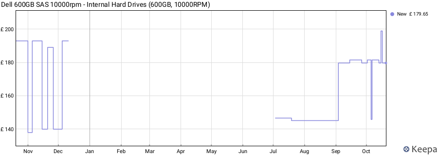 Dell 600GB SAS 10000rpm - Internal Hard Drives (600GB, 10000RPM) price history (last 12 months)