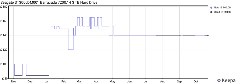 Seagate ST3000DM001 Barracuda 7200.14 3 TB Hard Drive price history (last 12 months)