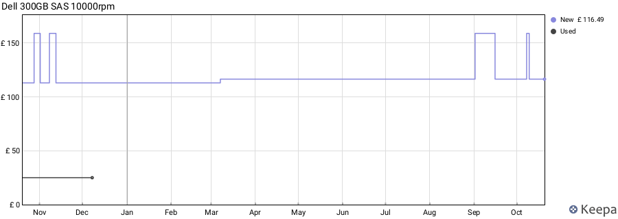 Dell 300GB SAS 10000rpm price history (last 12 months)