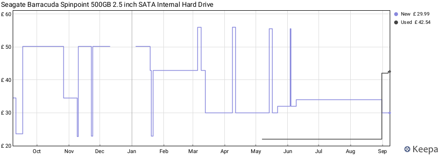 Seagate Barracuda Spinpoint 500GB 2.5 inch SATA Internal Hard Drive price history (last 12 months)