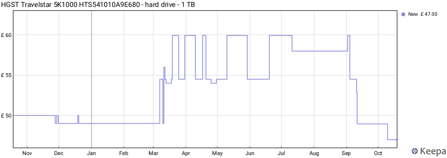 HGST Travelstar 5K1000 HTS541010A9E680 - hard drive - 1 TB price history (last 12 months)
