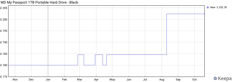 WD My Passport 1TB Portable Hard Drive - Black price history (last 12 months)