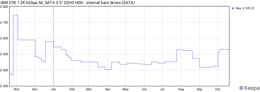 IBM 3TB 7.2K 6Gbps NL SATA 3.5" G2HS HDD - internal hard drives (SATA/ price history (last 12 months)